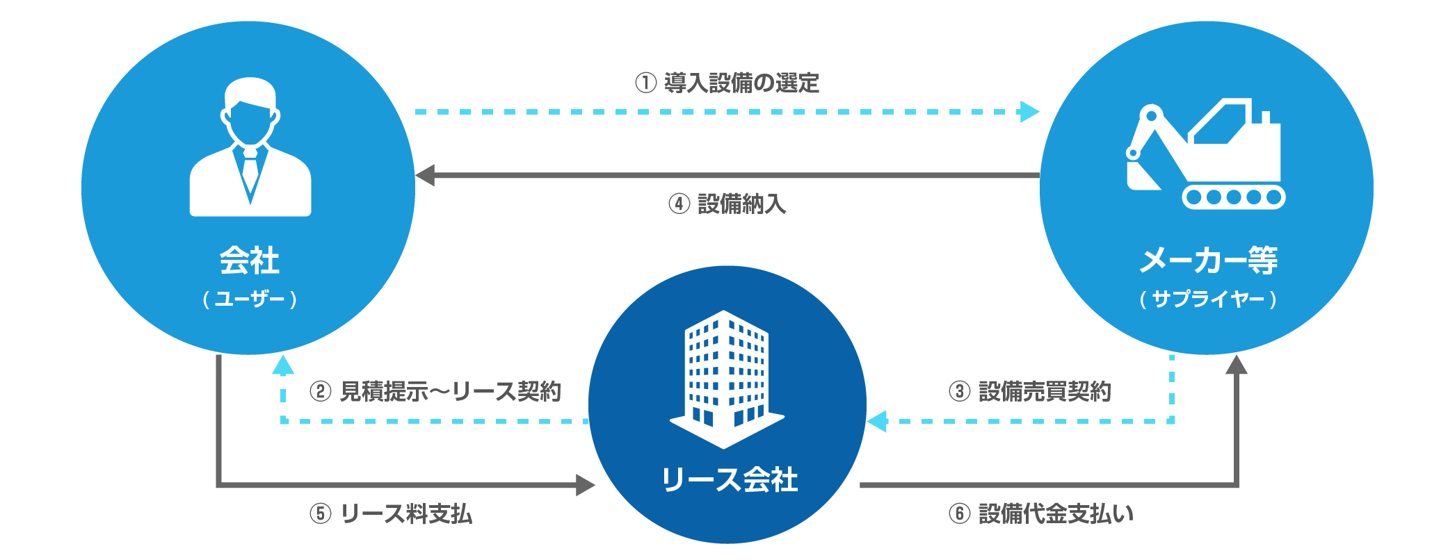 リースとは