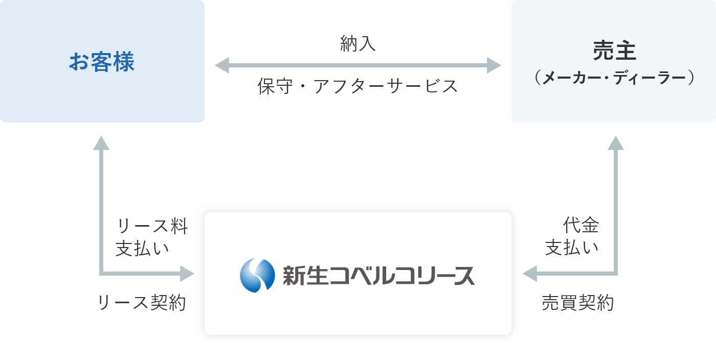 リースの仕組み