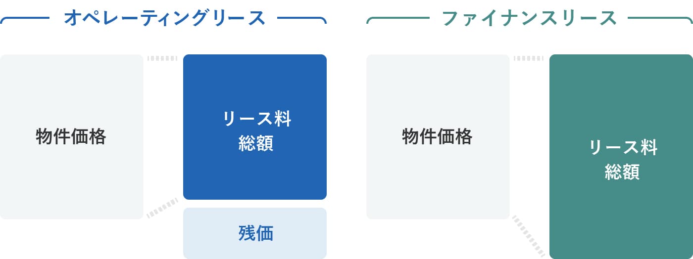 オペレーティングリース概要
